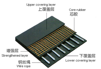 钢丝绳芯输送带
